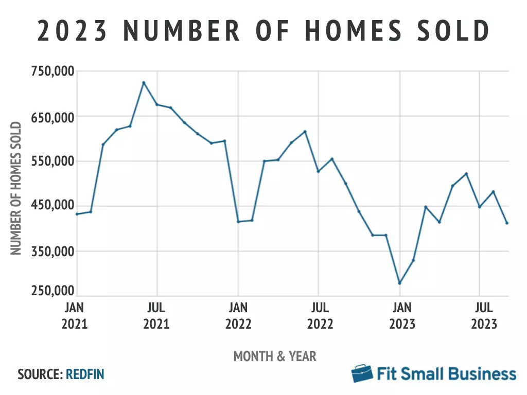 Existing home sales in United States 2023