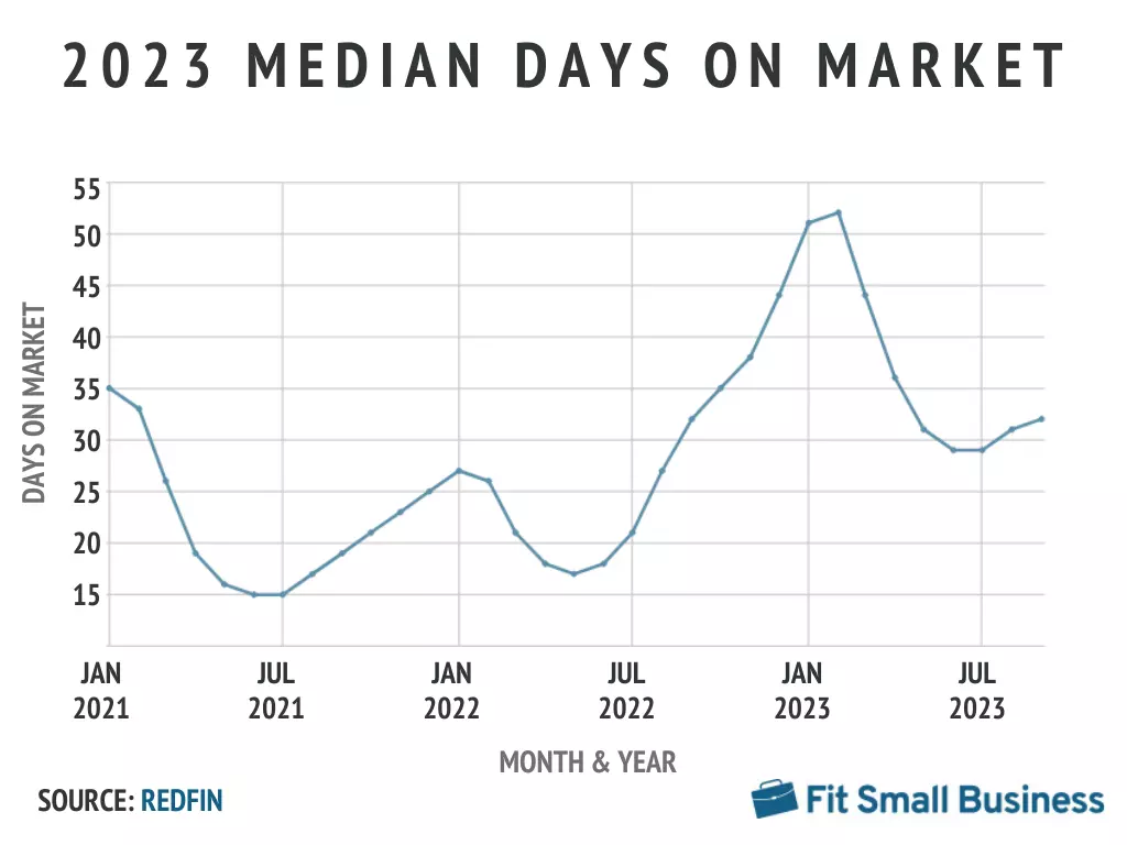 Median home sale price 2023