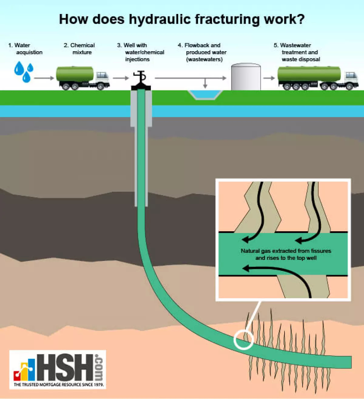 Illustration of the Hydraulic Fracturing Process for Natural Gas Extraction