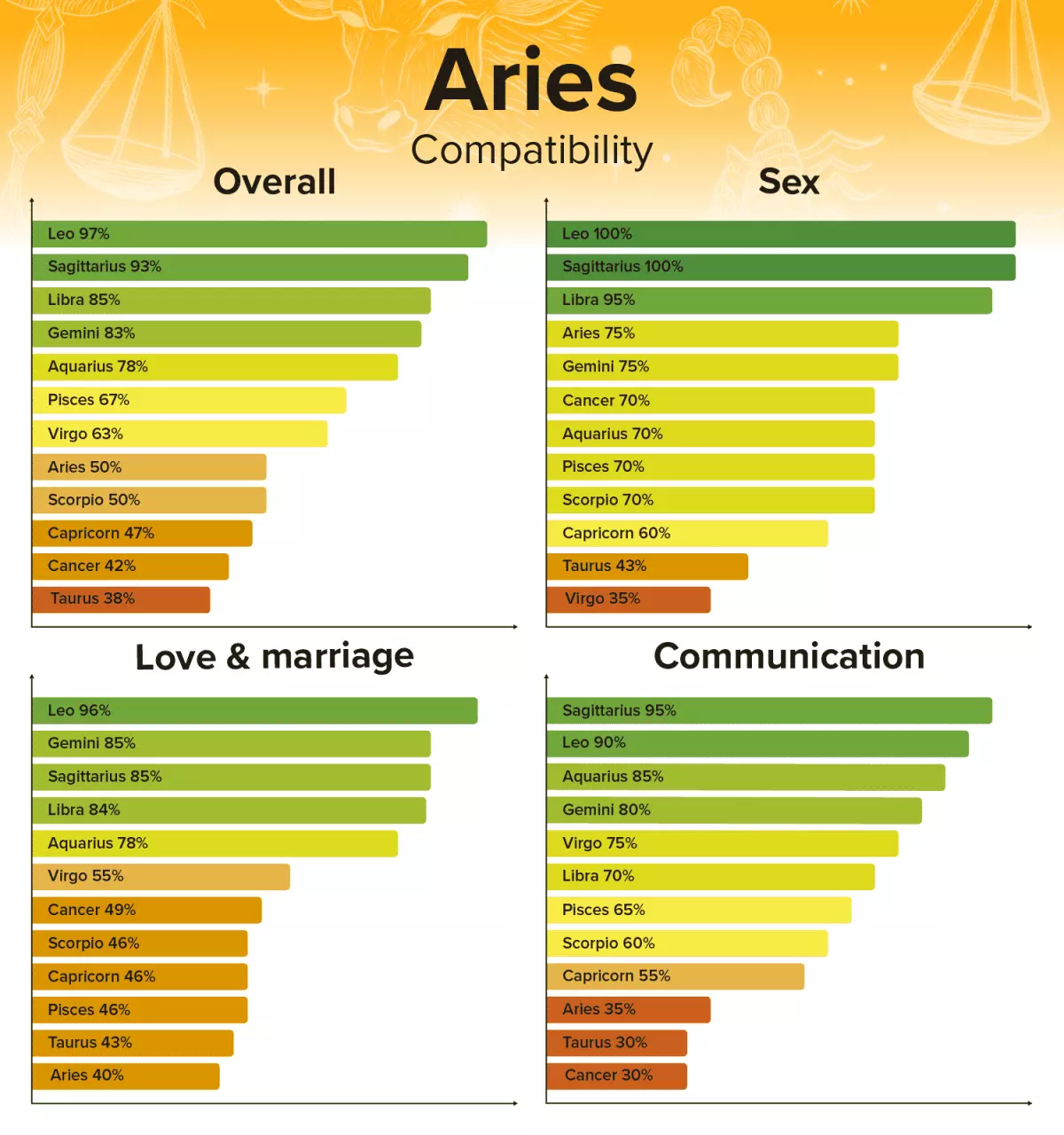 Aries Compatibility Chart: Showing  Aries compatibility percentages with other Zodiac Signs