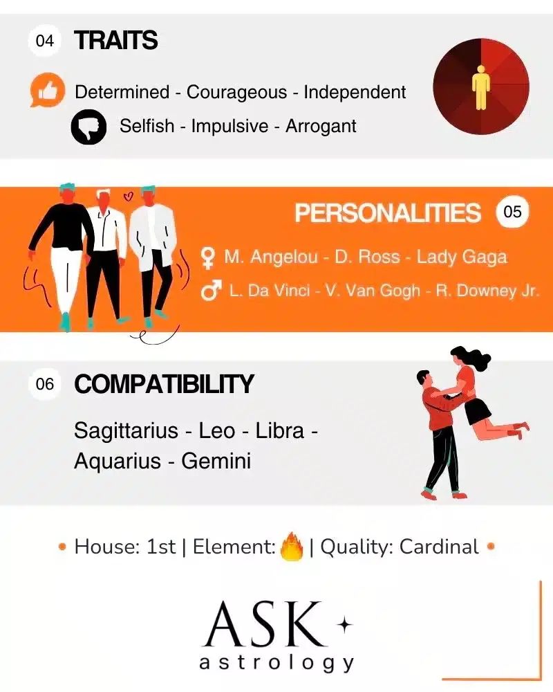 An illustration highlighting some of the key personality traits often associated with Aries individuals, including their determination, courage, and independence