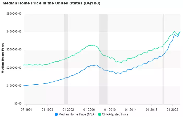 Average Housing Prices by Year in the United States