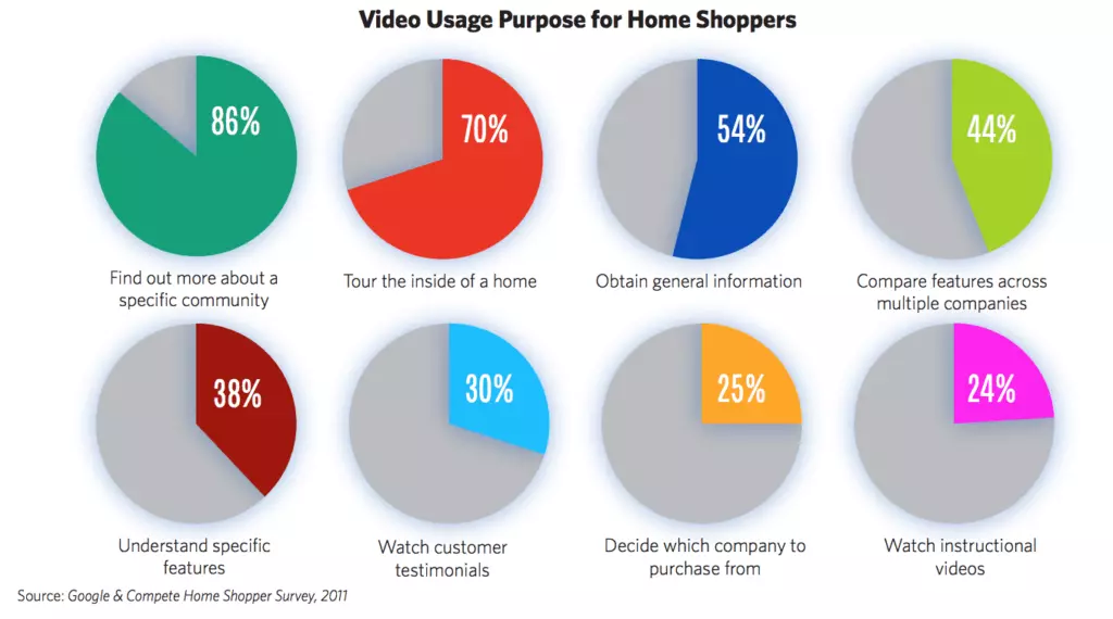 Real Estate Video Statistics and Data for real estate marketing ideas