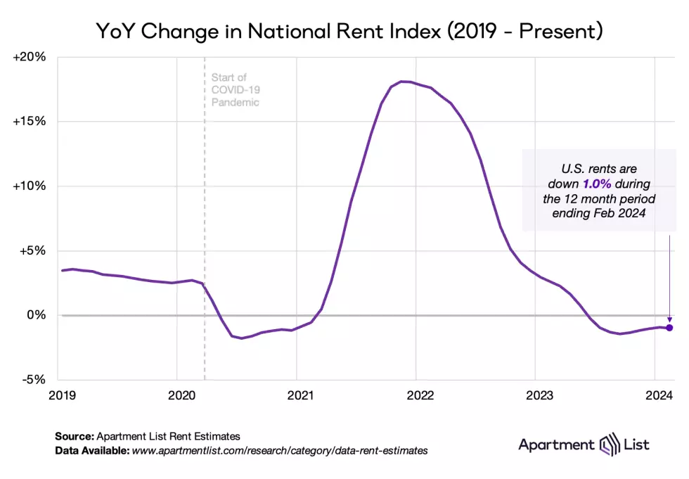 median rent 2024 03