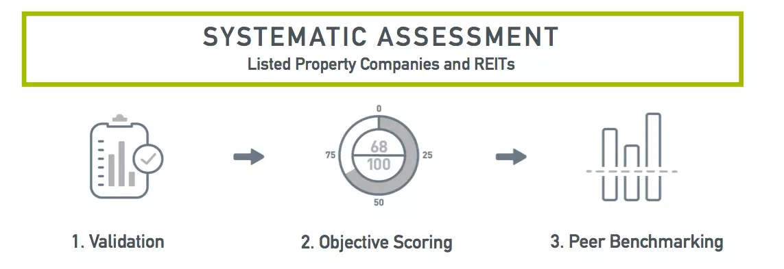 Complete the 2021 GRESB Real Estate Assessment