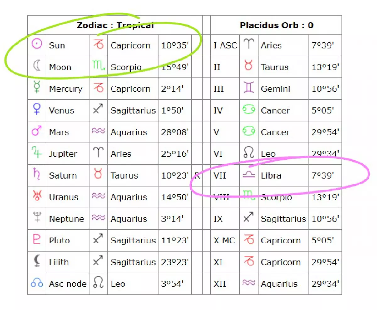 A table listing the planets and their positions in a birth chart.