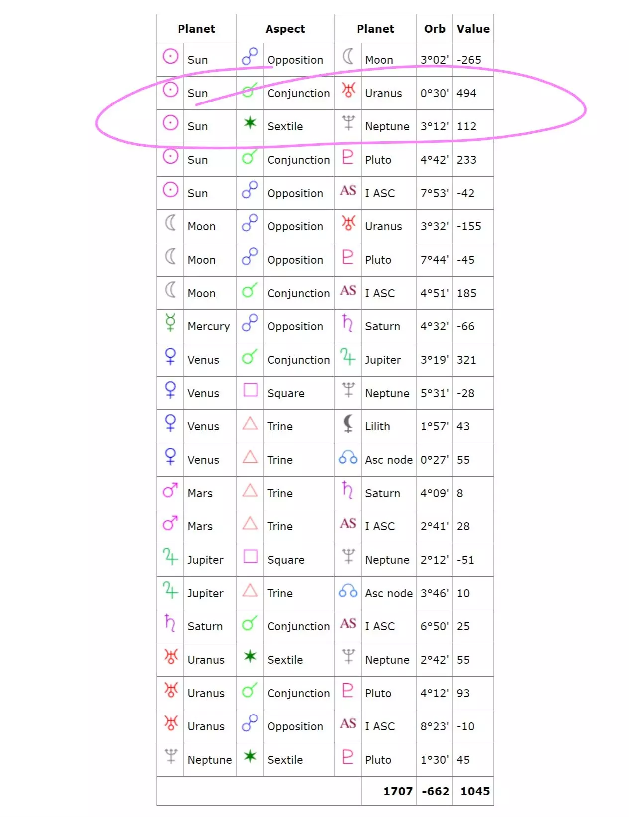 A table showcasing the aspects between planets in a birth chart.