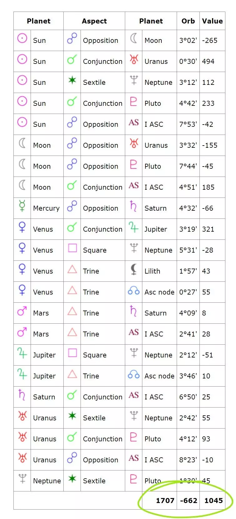 The table displays final values for positive and negative aspects.