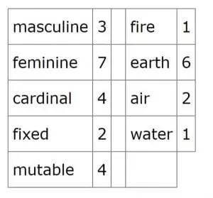 The table illustrates the counts of masculine and feminine signs.