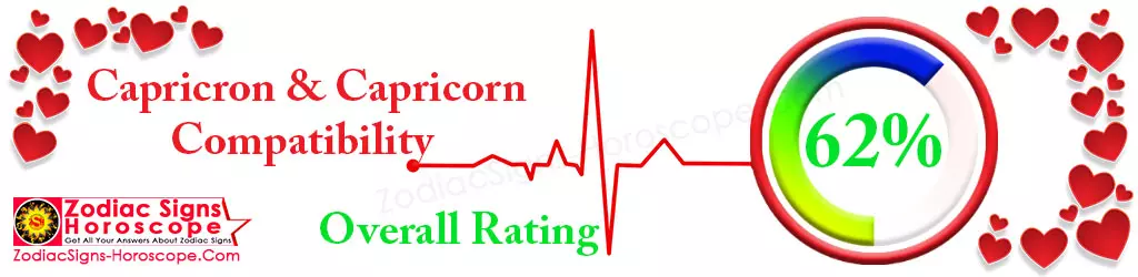 The compatibility score of 62% represents the potential for a successful Capricorn-Capricorn relationship with conscious effort and understanding.