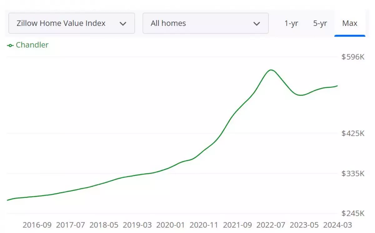 Chandler Housing Market Forecast