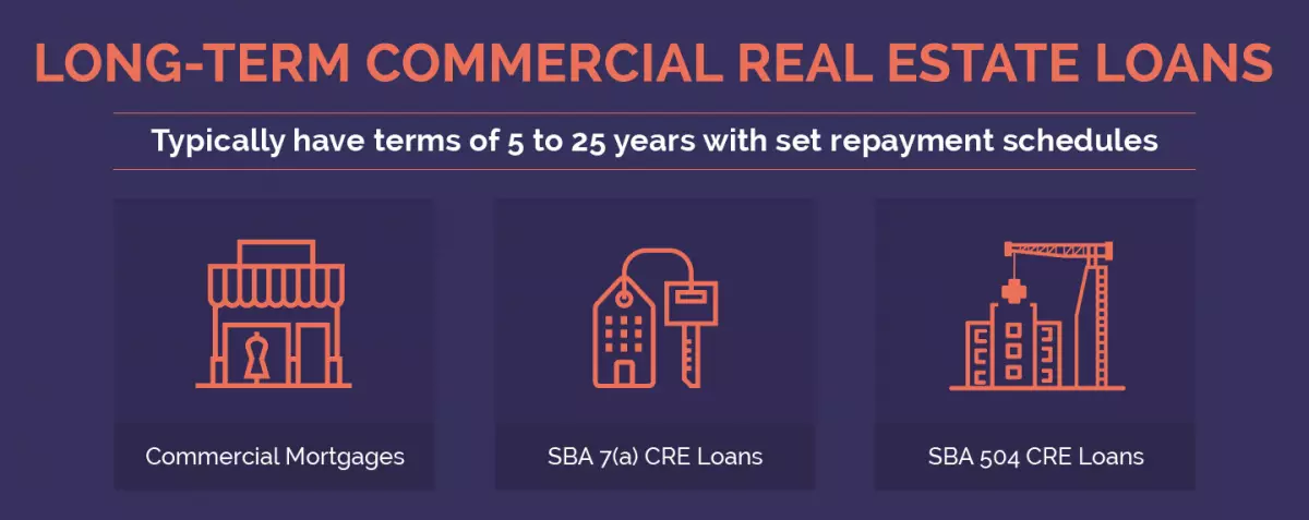 Graph depicting information about long term commercial real estate loans.