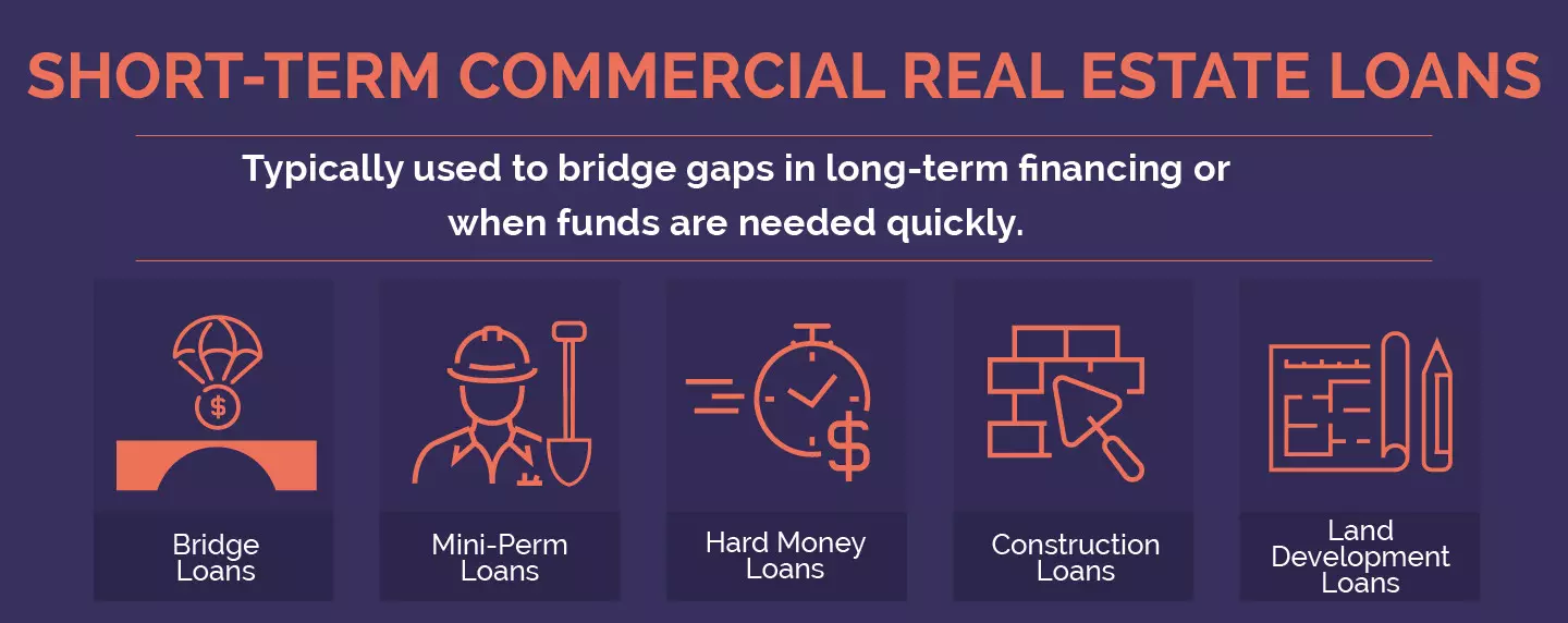 Graph depicting information about short term commercial real estate loans.