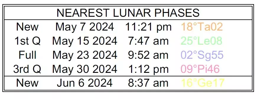 Nearest Eclipses Table lists the following: Solar, October 14, 2023, at 1:54 PM, 21 Libra 07, Annular; Lunar October 28, 2023 at 4:23 PM, 5 Taurus 09 Partial; Lunar March 25, 2024, at 3:00 AM, 5 Libra 07 Appulse; Solar April 8, 2024, at 2:20 PM, 19 Aries 2, Total; Lunar September 17, 2024, at 10:34 PM, 25 Pisces 40, Partial; Solar October 2, 2024, at 2:49 PM, 10 Libra 03, Annular