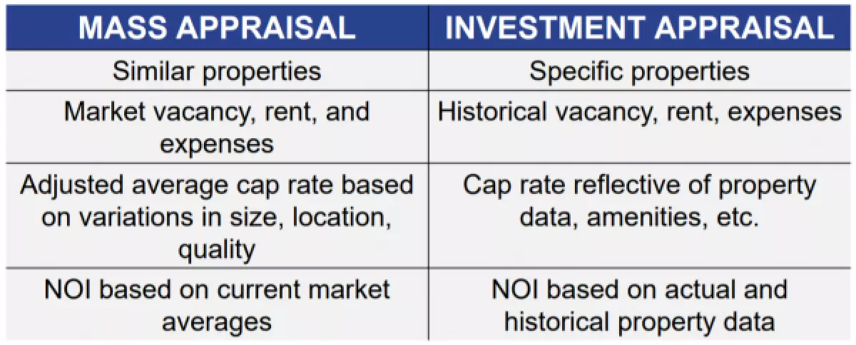 A graph comparing mass appraisal, used by the CCAO, with investment appraisal