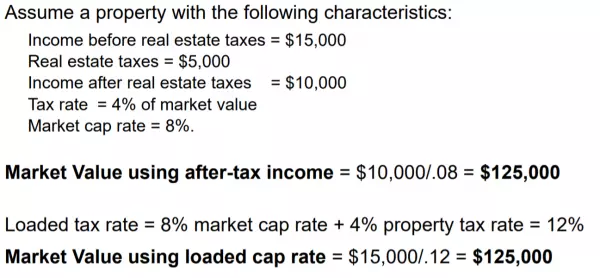 An equation showing the difference between an unloaded cap rate and a loaded cap rate