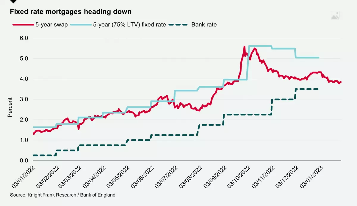 Pick-up in new homes demand in early 2023