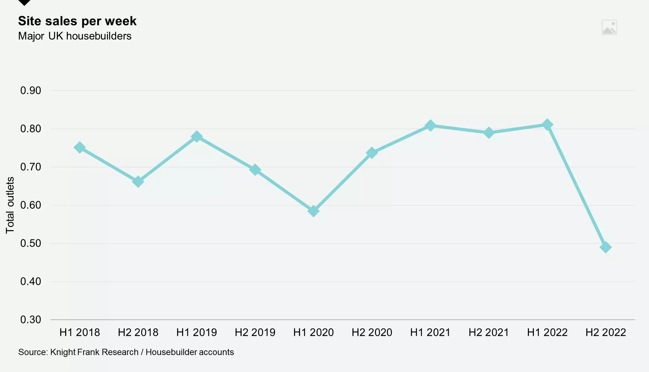 Pick-up in new homes demand in early 2023