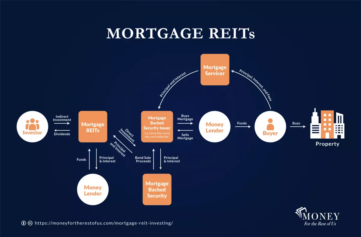 Visual representation of mortgage REITs illustrating their connection to various components of the mortgage market.