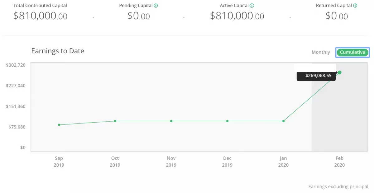 Dashboard showing real estate crowdfunding investments and returns.