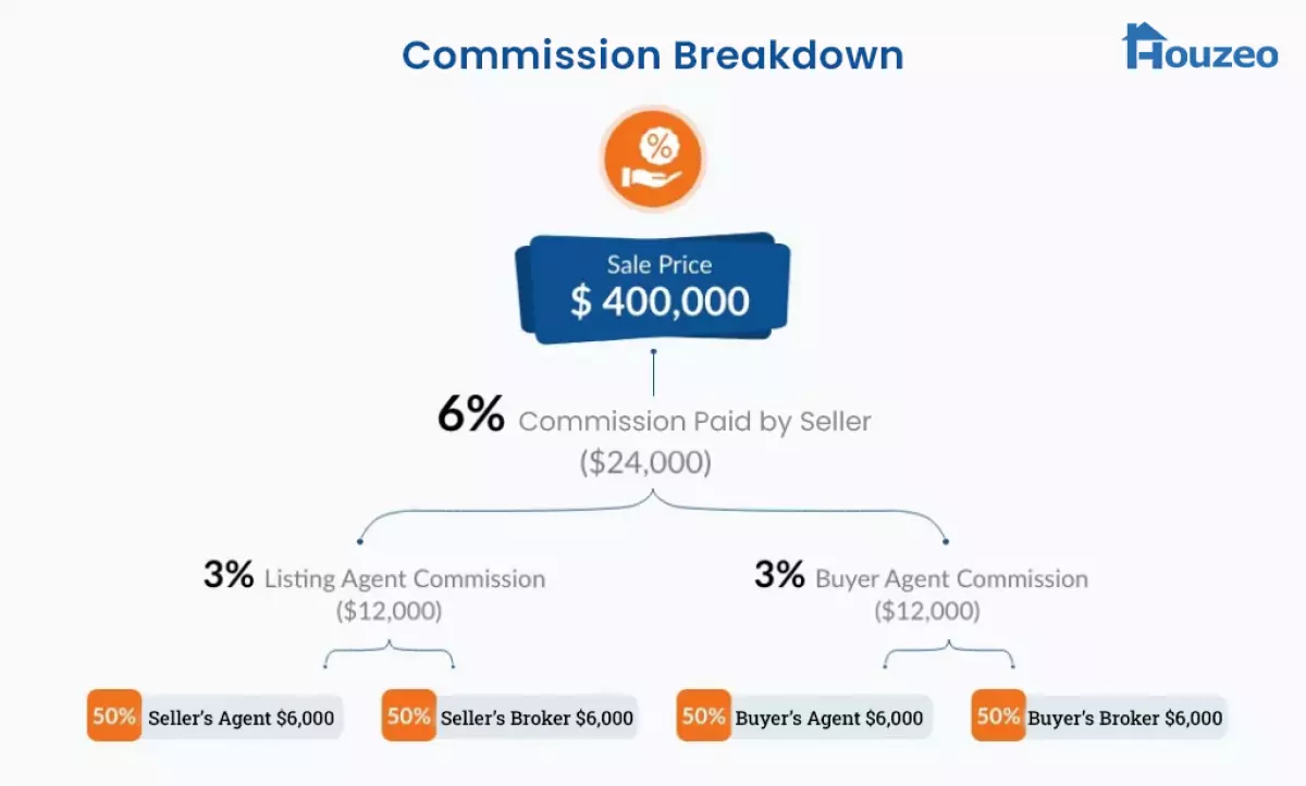  A diagram illustrating the traditional split of a 6% real estate agent commission in a real estate transaction. 