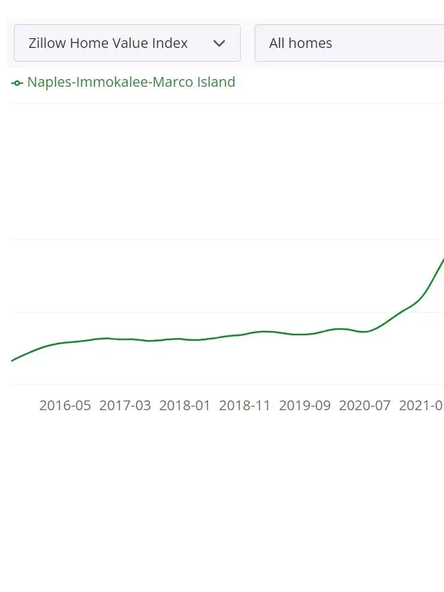   Naples Housing Market: Prices, Trends, Forecast 2023-2024