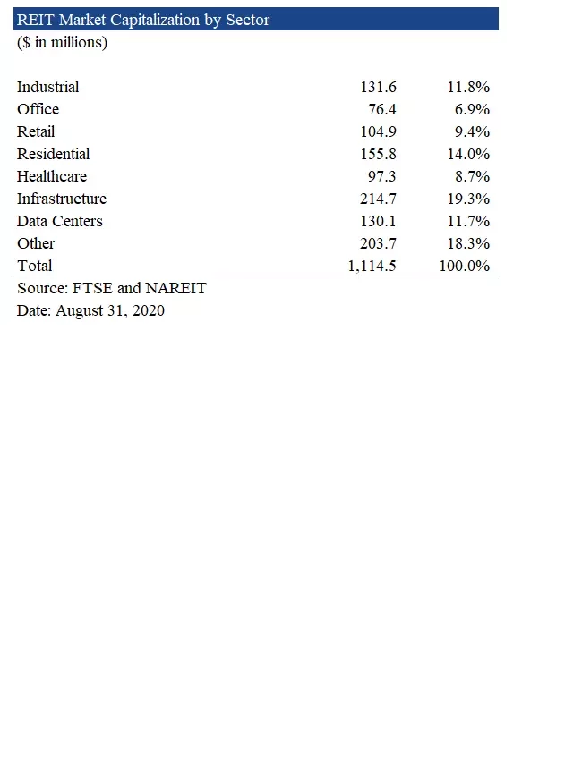   Real Estate Investment Trusts (REITs): A Lucrative Investment Opportunity