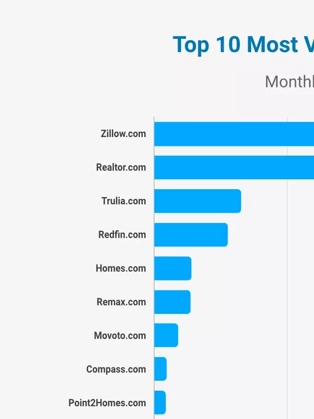   Top 10 Real Estate Websites in the U.S. (2024)