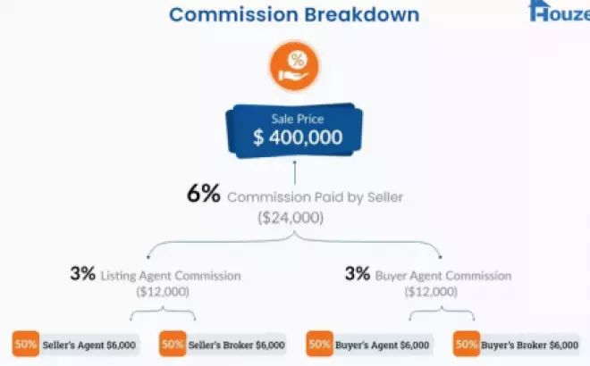 Navigating Washington DC Real Estate Commissions in 2024:  A Guide to Keeping More Money in Your Pocket